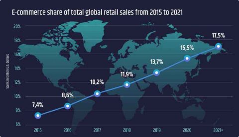 total global retail sales – i95dev