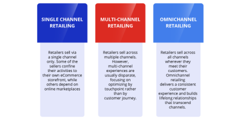 Omnichannel Retail – Definition, Significance, Benefits, And Use Cases ...